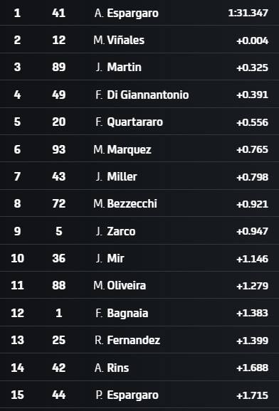 I tempi a 40 minuti dal termine delle pre-qualifiche