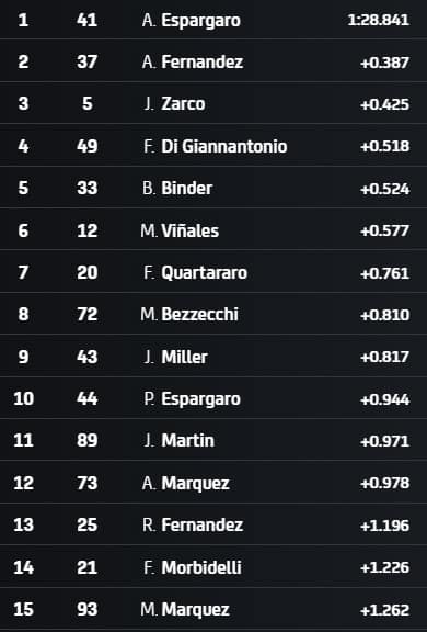 I tempi a 15 minuti dal termine delle pre-qualifiche