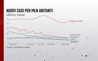 Grafiche coronavirus: i nuovi casi nell'ultimo mese nei diversi Paesi