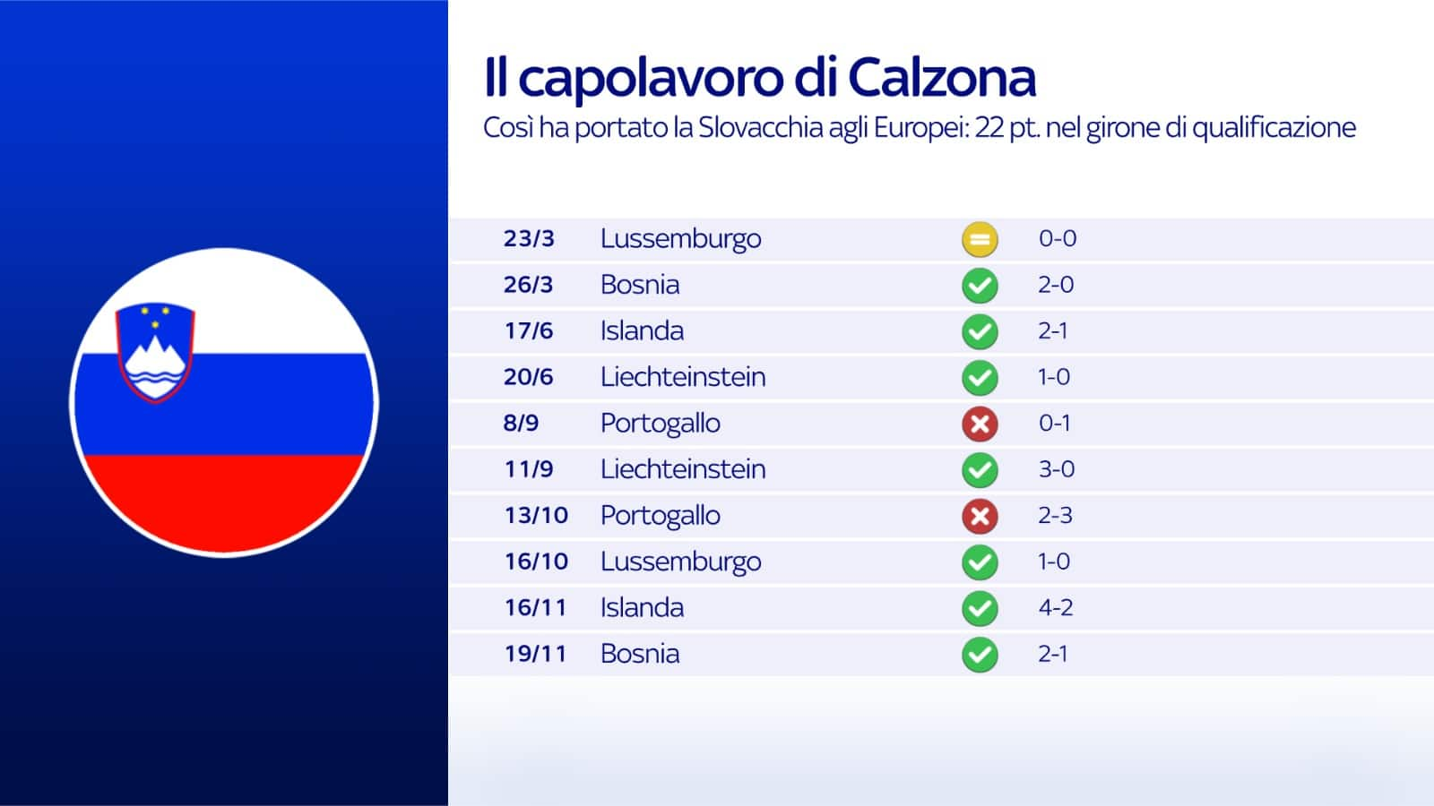 Il percorso positivo di Calzona con la Slovacchia