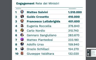 engagement in rete ministri governo meloni