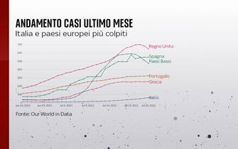 L'andamento dei casi nell'ultimo mese in alcuni Paesi