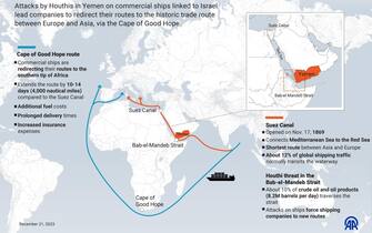 ANKARA, TURKIYE - DECEMBER 21: An infographic titled "Attacks in the Red Sea bring the old trade route between Europe and Asia into consideration" created in Ankara, Turkiye on December 21, 2023. Attacks by Houthis in Yemen on commercial ships linked to Israel lead companies to redirect their routes to the historic trade route between Europe and Asia, via the Cape of Good Hope. (Photo by Omar Zaghloul/Anadolu via Getty Images)