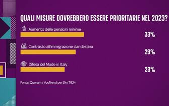 sondaggio condotto da Qorum/YouTrend per Sky TG24