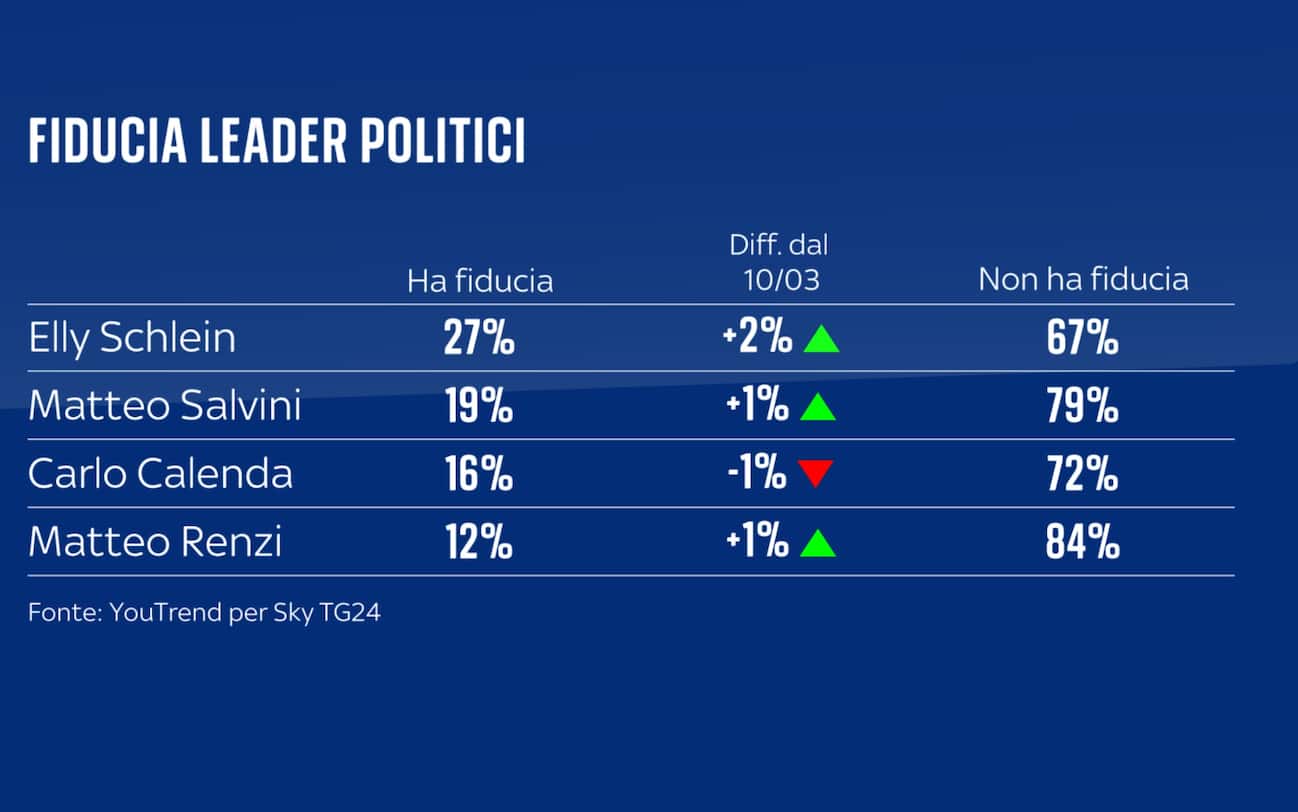 Sondaggio YouTrend (7 aprile 2025)