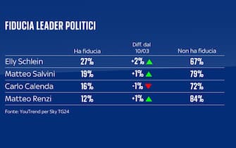 sondaggi politici youtrend