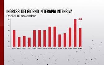 Grafiche coronavirus: gli ingressi del giorno in terapia intensiva