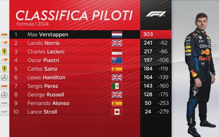 F1, GP Monza, la classifica piloti, grafica