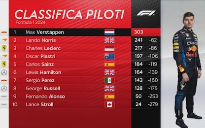 Classifica F1, Leclerc a Baku può passare Norris