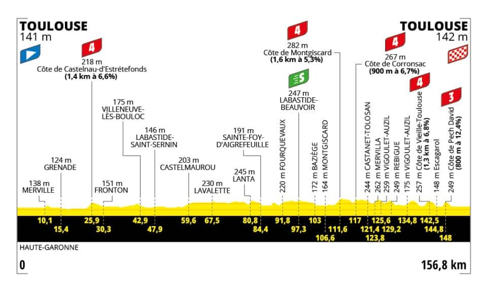 L'altimetria della tappa di oggi