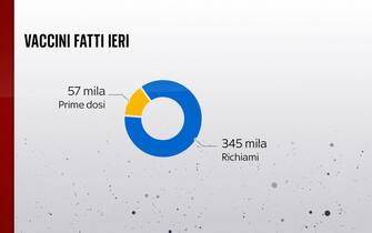 Grafiche coronavirus: i vaccini fatti ieri