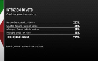 Sondaggio elezioni Quorum/YouTrend
