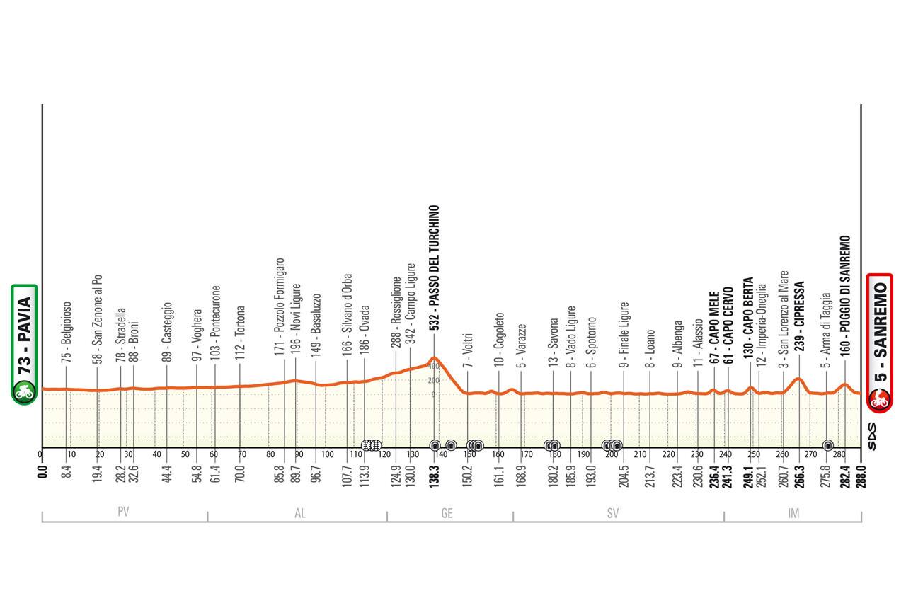 Il percorso e l'altimetria