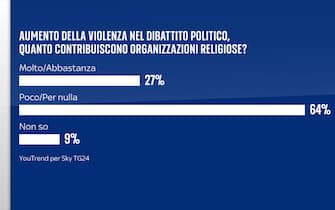 Sondaggio Quorum/YouTrend per Sky TG24