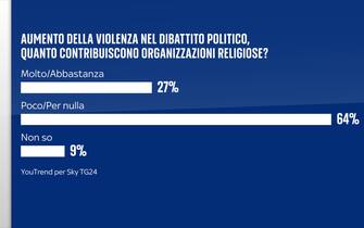 Sondaggio Quorum/YouTrend per Sky TG24