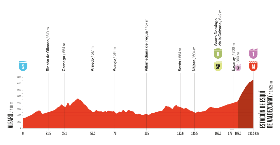 L'altimetria della 9^ tappa
