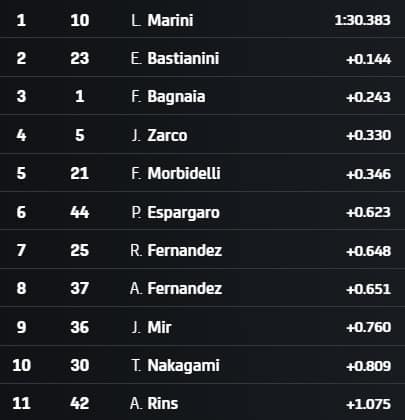 I risultati del Q1: Marini e Bastianini passano in Q2