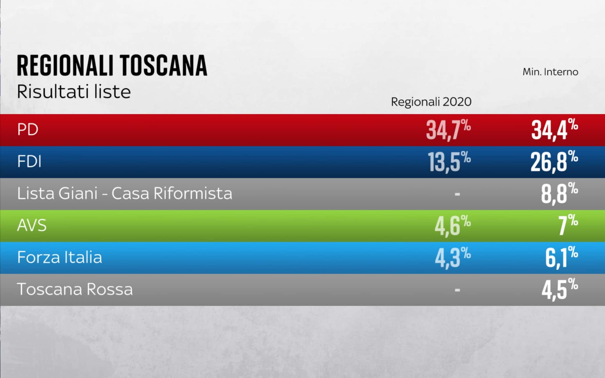 risultati regionali toscana