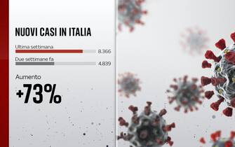 Nell'ultima settimana in Italia si è registrato il 73% di casi in più rispetto alla settimana precedente