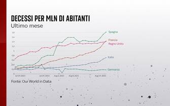 Grafiche coronavirus: i decessi nell'ultimo mese per milione di abitanti