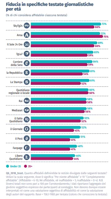 La classifica dell'affidabilità delle testate italiane in base all'età