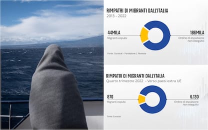 Migranti, protezione speciale e rimpatri: la situazione in Italia e Ue