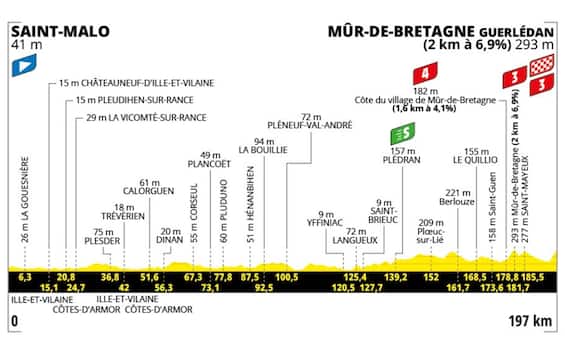 Tour, la presentazione della 7^ tappa: il percorso
