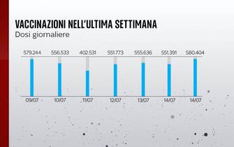 vaccinazioni in Italia dal 9 al 14 luglio
