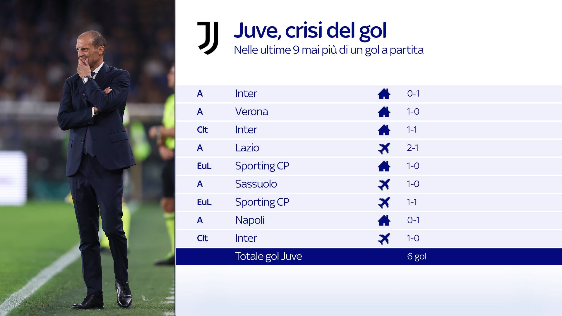 Juve, crisi di gol