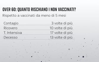 Le grafiche con il confronto tra vaccinati contro il Covid e non vaccinati
