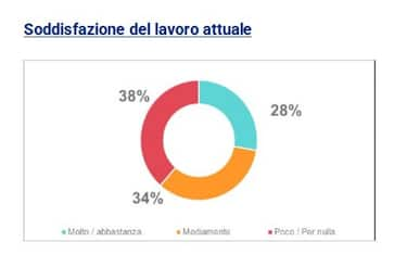 Insoddisfazione