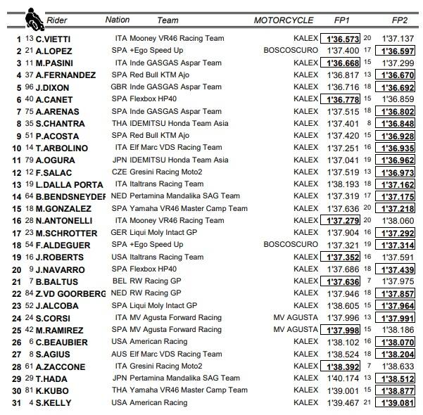 Moto2, GP Misano: i risultati delle prove libere