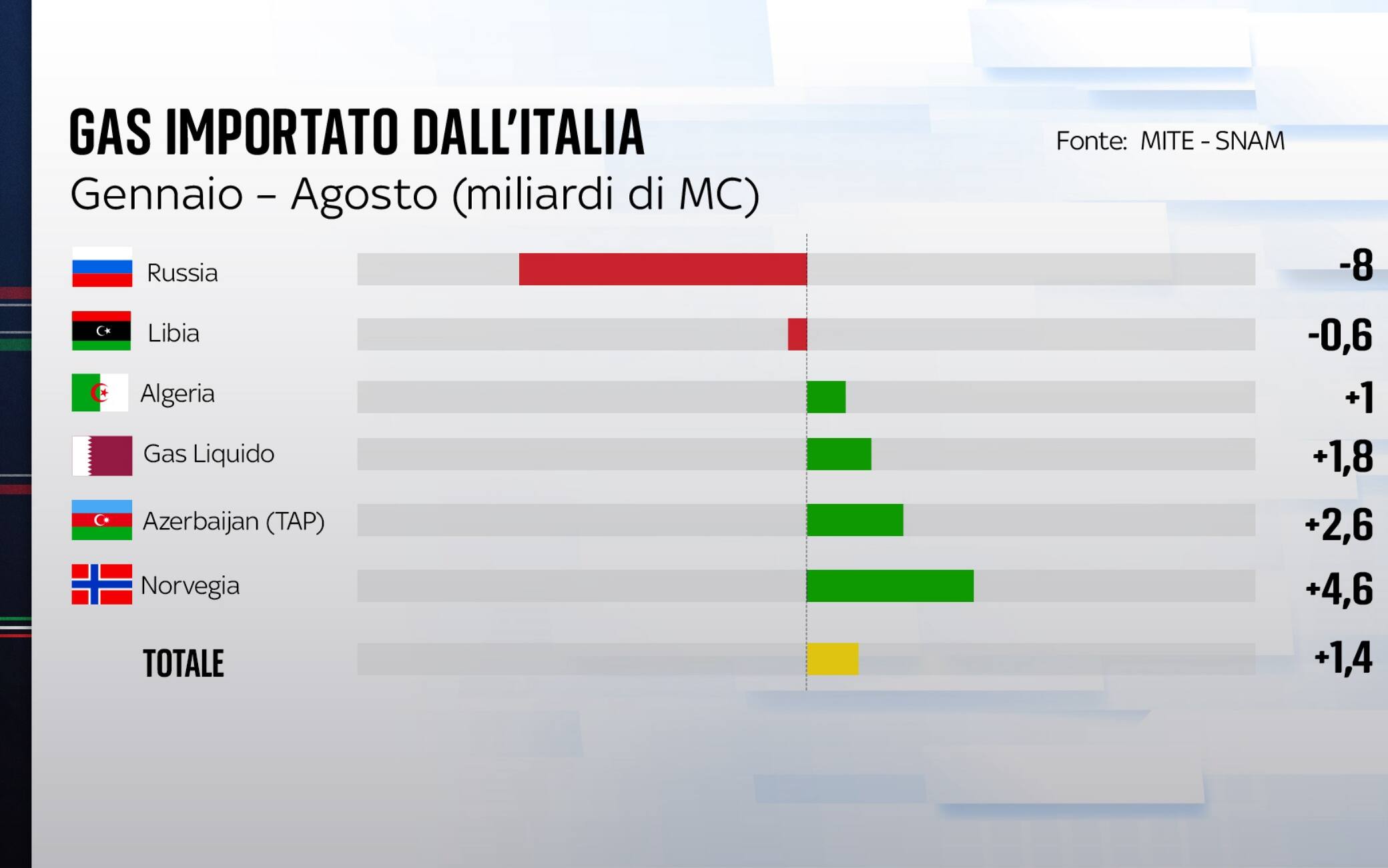 importazioni