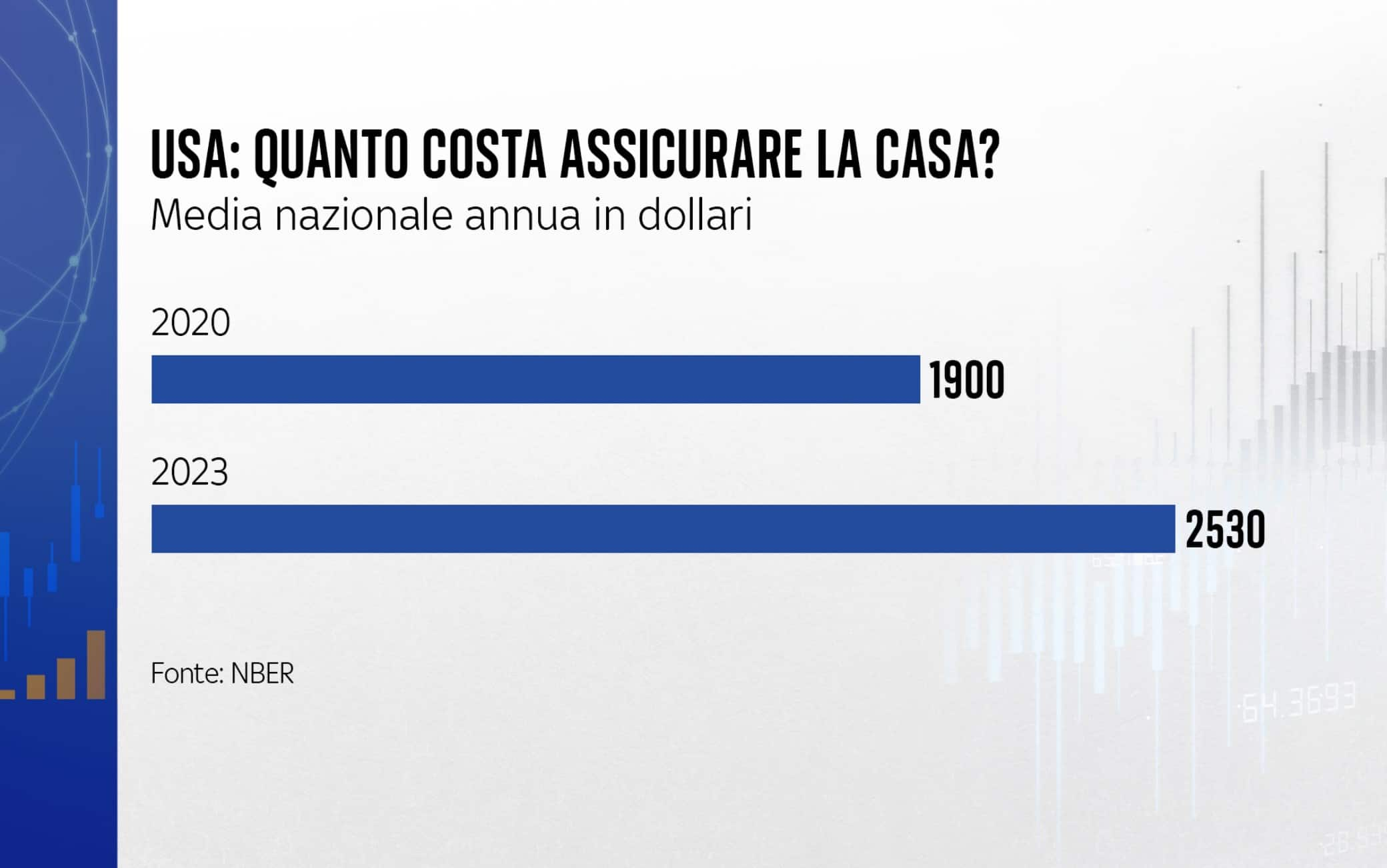 usa, quanto costa assicurare una casa?