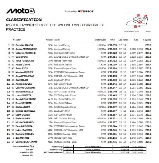 Moto3, GP Valencia: i risultati delle Pre-qualifiche