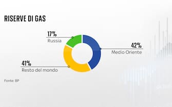 una grafica sulle riserve di gas