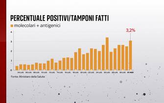 Percentuale di positivi