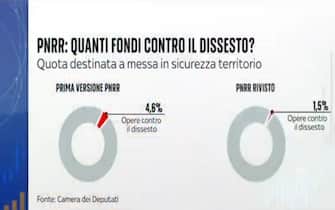 Fondi PNRR contro il dissesto Fondi PNRR contro il dissesto