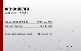 I ricoverati over 60 fra il 21 giugno e il 4 luglio