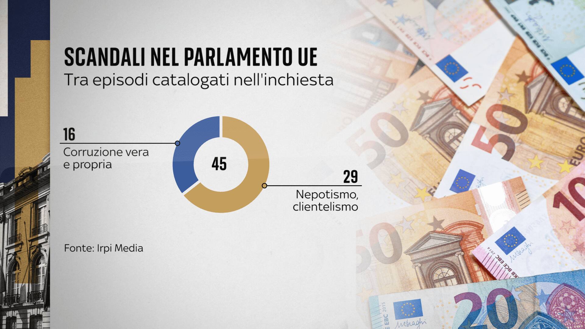 Tra quelli catalogati, episodi di nepotismo, clientelismo e corruzione