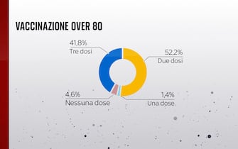 Grafiche coronavirus: La situazione vaccinazione tra gli over 80 in Italia
