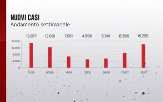 L'andamento settimanale dei nuovi casi in Italia