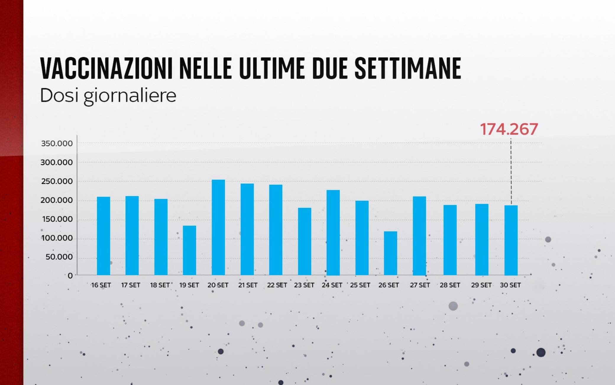 Vaccinazioni settimana