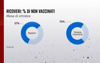 Grafiche coronavirus: le percentuali di persone non vaccinate ricoverate a ottobre