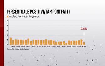 Percentuale di positivi al Covid in Italia
