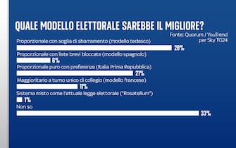 modello elettorale