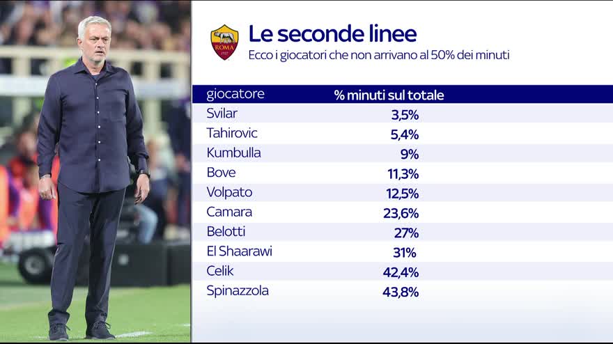 Roma, le seconde linee