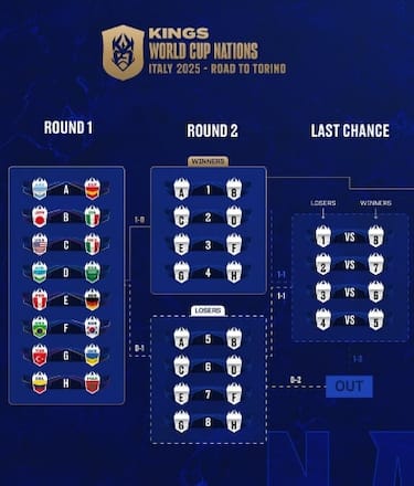Come funziona il tabellone della Kings World Cup Nations