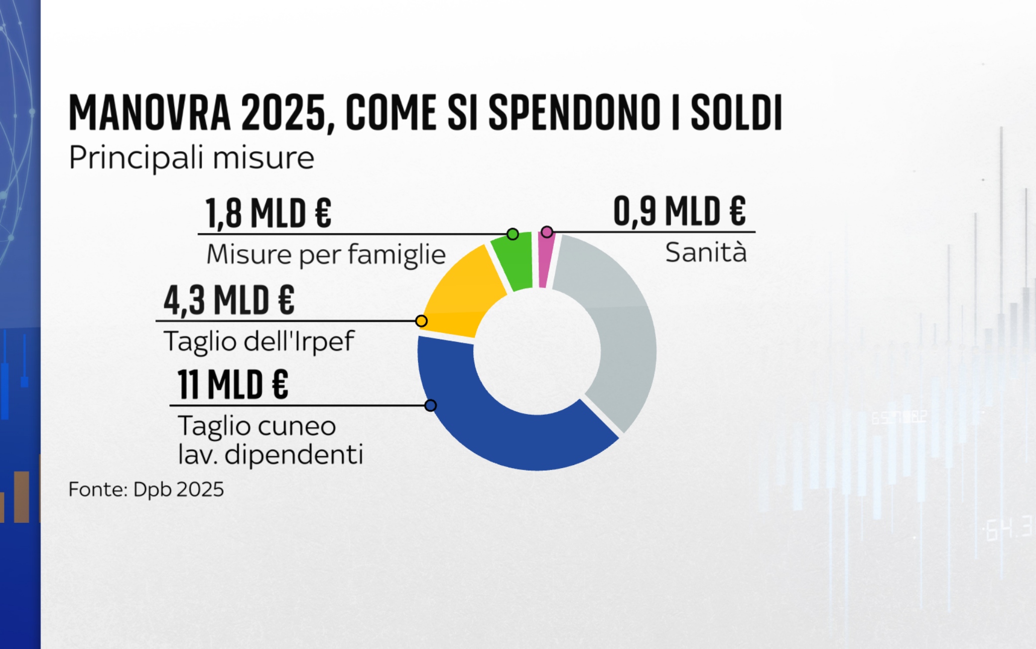 Manovra finanziaria 2025, il testo integrale della bozza della Legge di Bilancio in PDF Sky TG24