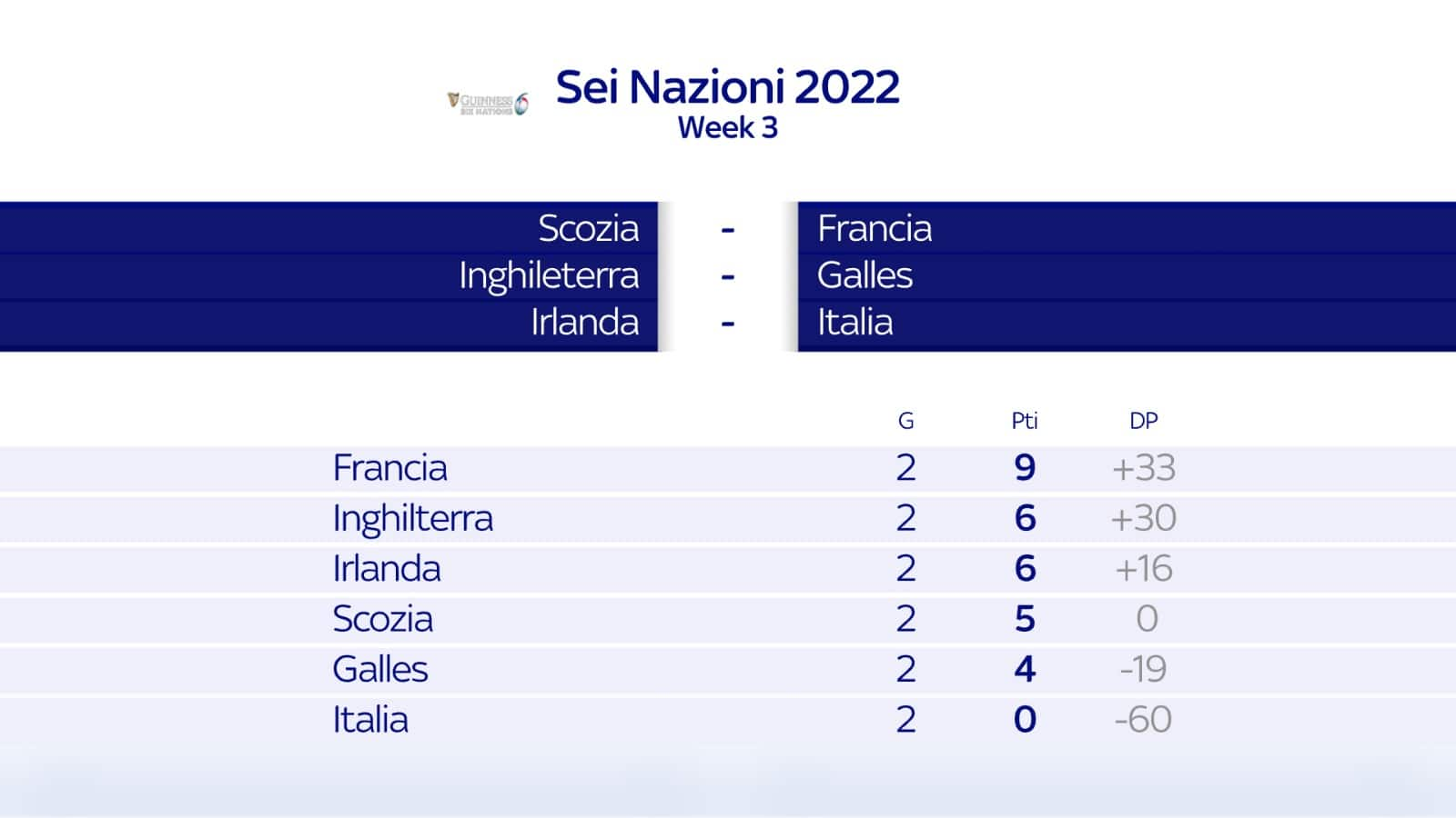 Sei Nazioni 2022 week 3